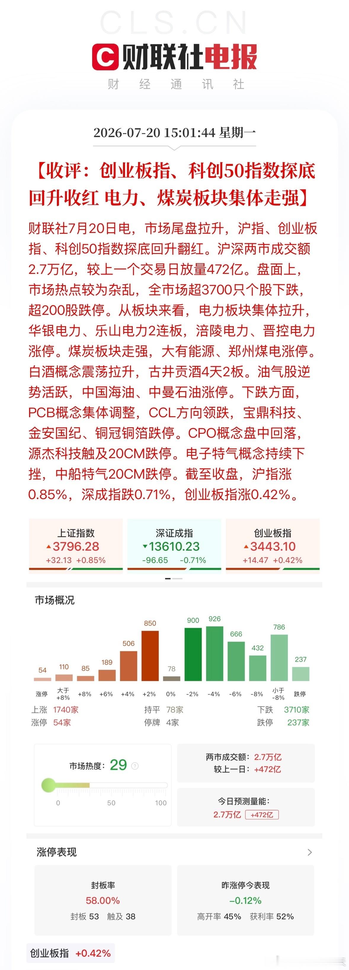 A股行情收评：创业板指、科创50指数探底回升收红。电力、煤炭板块集体走强。 