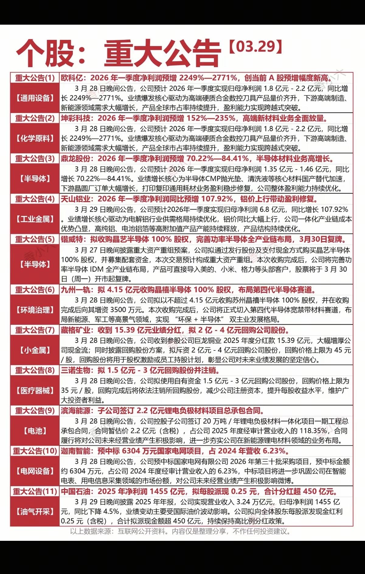 3.30周一  上市公司公告 精选汇总！

主要涉及：年报业绩、收购资产、分红、