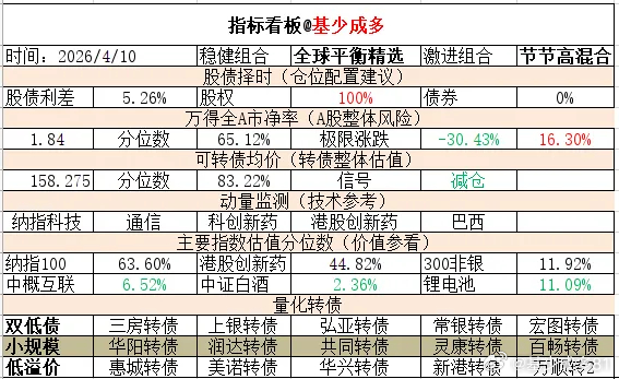 ETF大赛 基金超话 2026年4月10日主要指数估值表估值中概互联纳斯达克ET