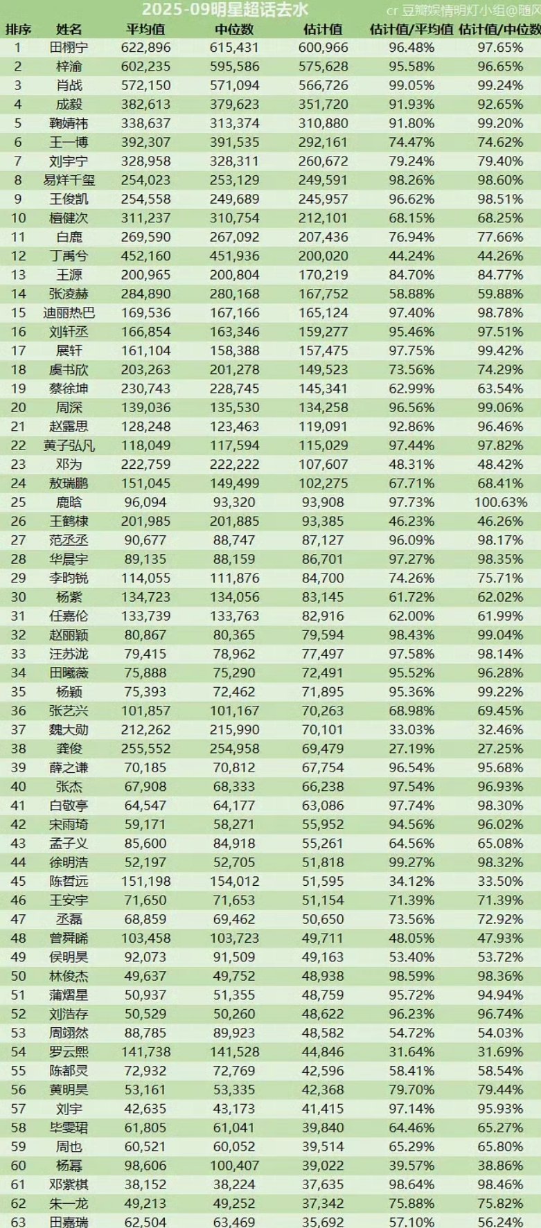 9月份超话脱水数据来了 ​​​