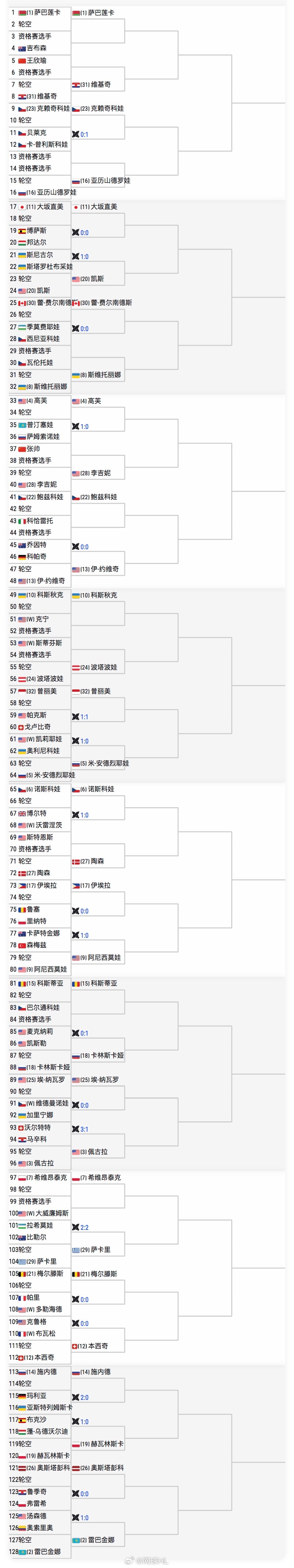 辛辛那提女单签表👇签运如何？🇨🇳王欣瑜 vs Q，胜者次轮打维基奇【31】