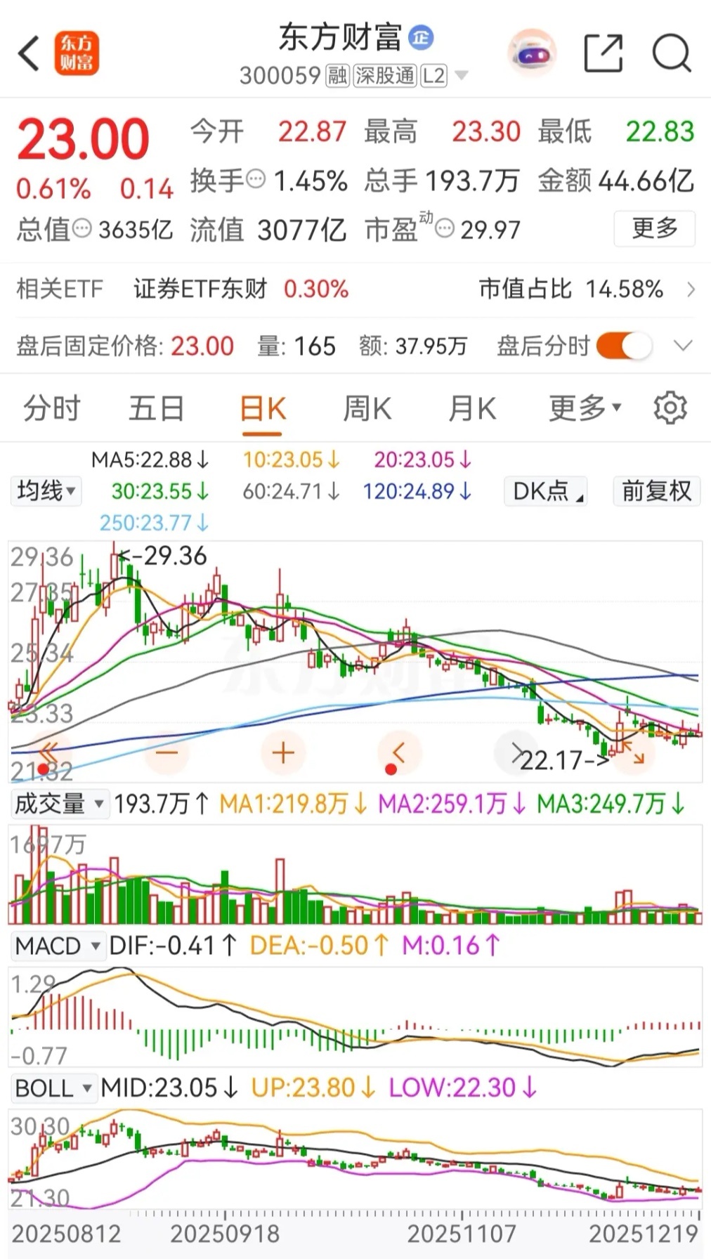 东方财富今年的累计跌幅为10.71%，而中信证券的年内跌幅仅有 0.73%，年线