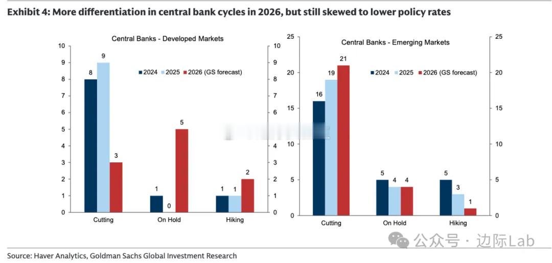2026年全球央行货币政策周期将出现显著的结构性分化，发达市场处于降息周期的央行