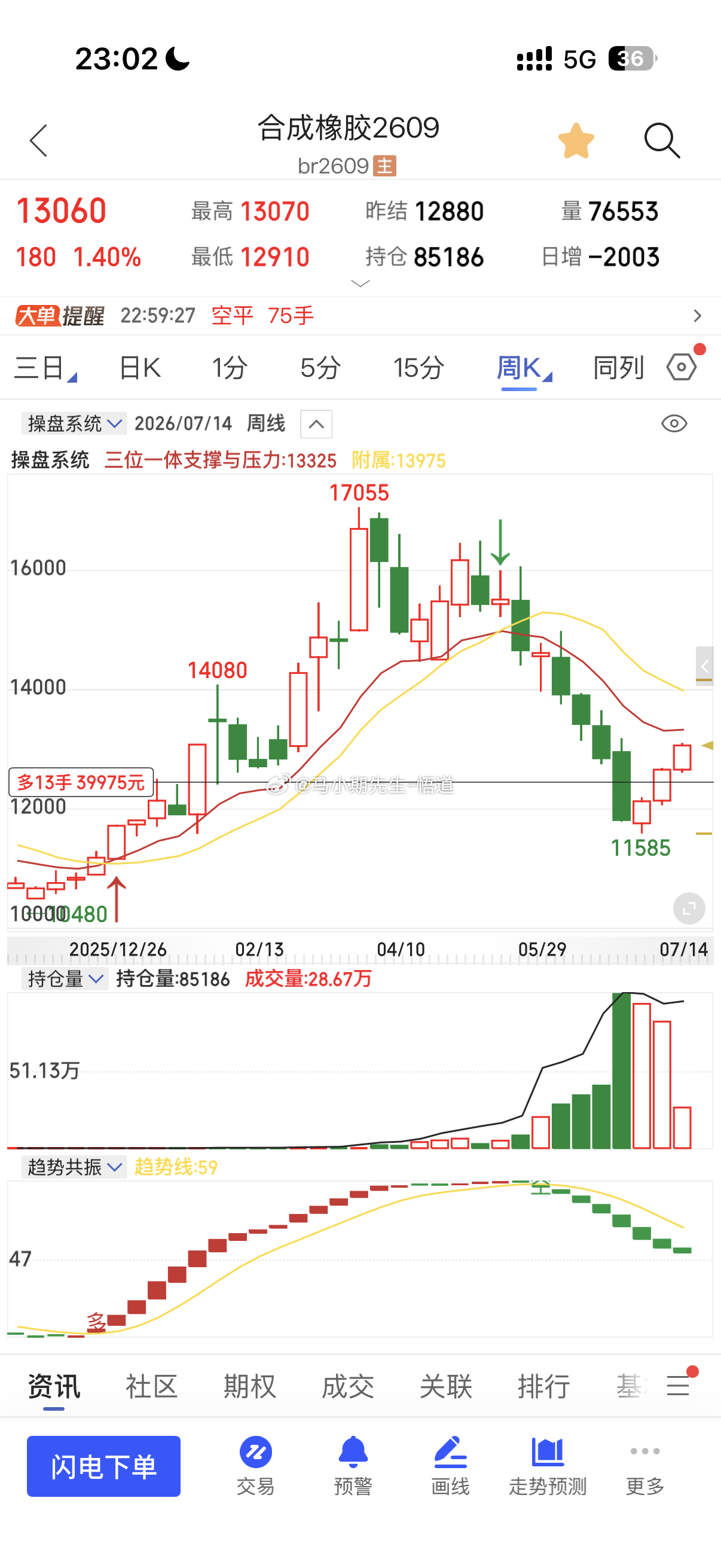 7.9号合胶123457.13号13060若充分反弹周量则看13300附近已经需