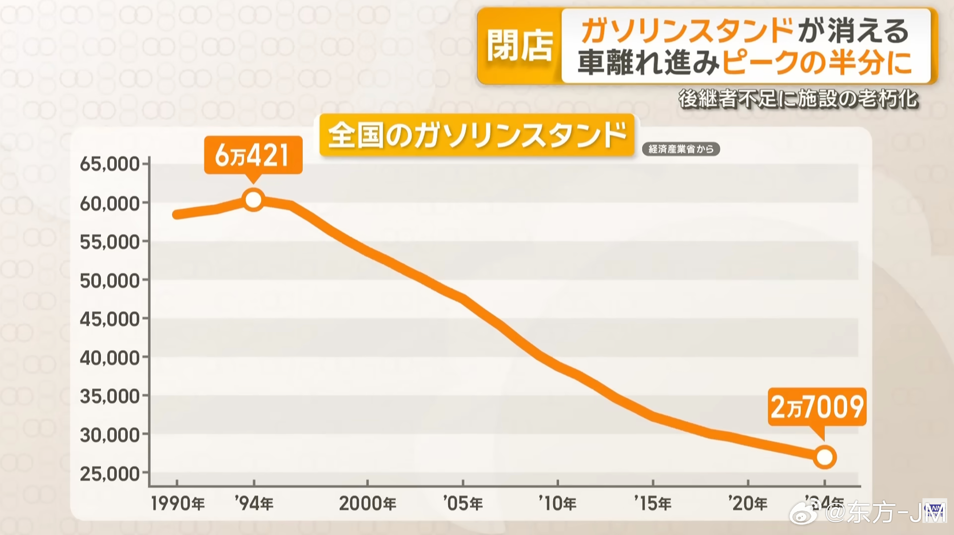 近20年来日本加油站大幅减少，混动车越来越多，油耗越来越低，加油量越来越少，也是