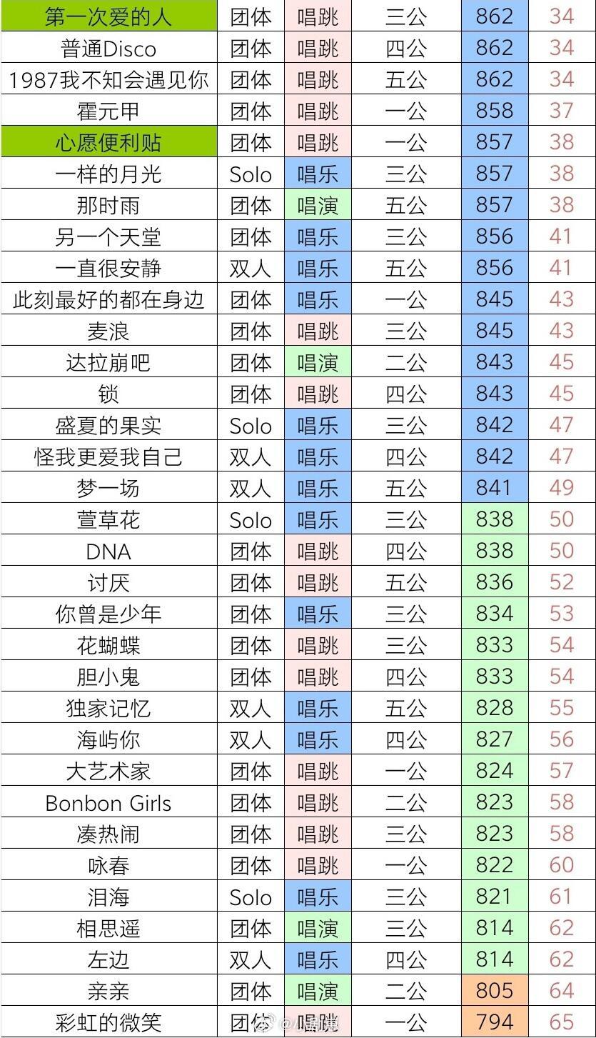 乘风破浪的姐姐浪7所有常规舞台汇总！乘风破浪的姐姐‖ 