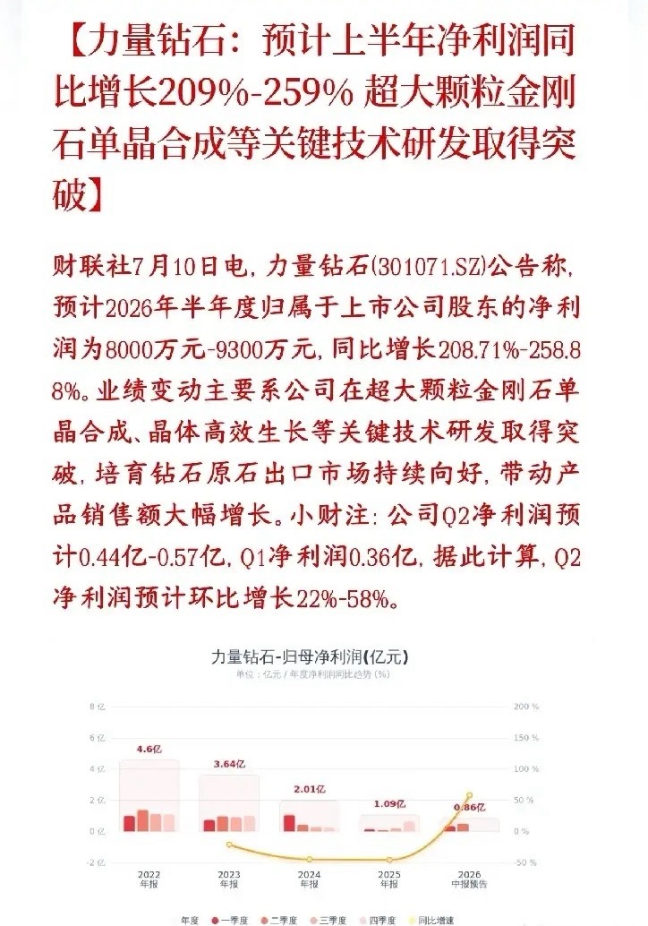 周末，培育钻石又火了，龙头公布业绩，大幅超预期力量钻石发布半年业绩预告，今年上半