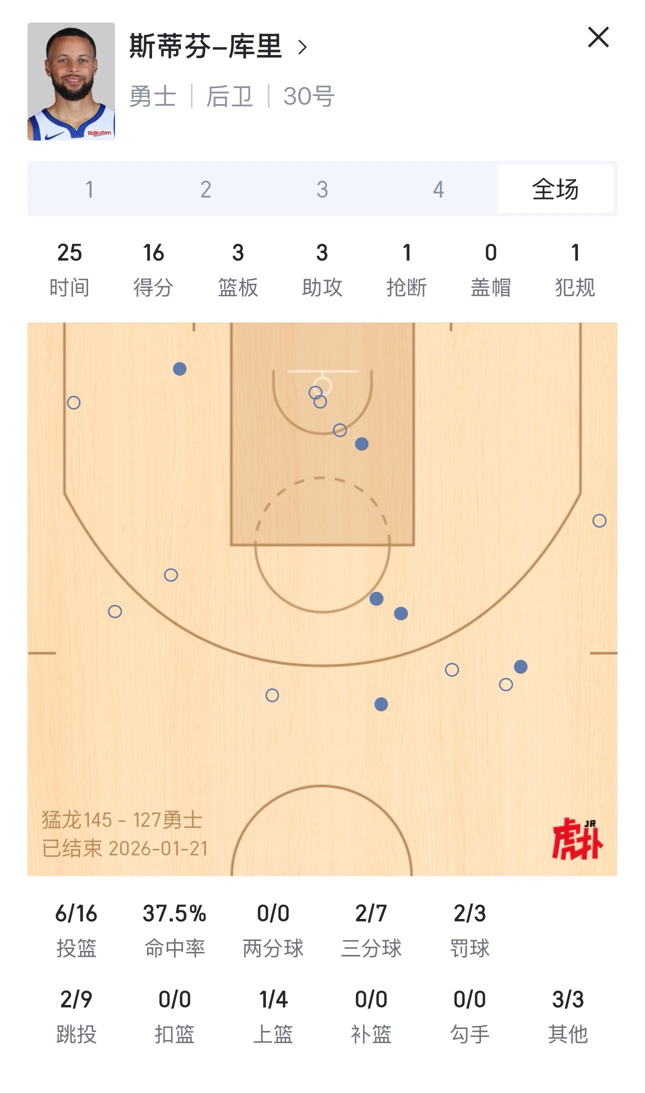 库里百分百命中率，正负值高达-25，勇士惜败猛龙。 