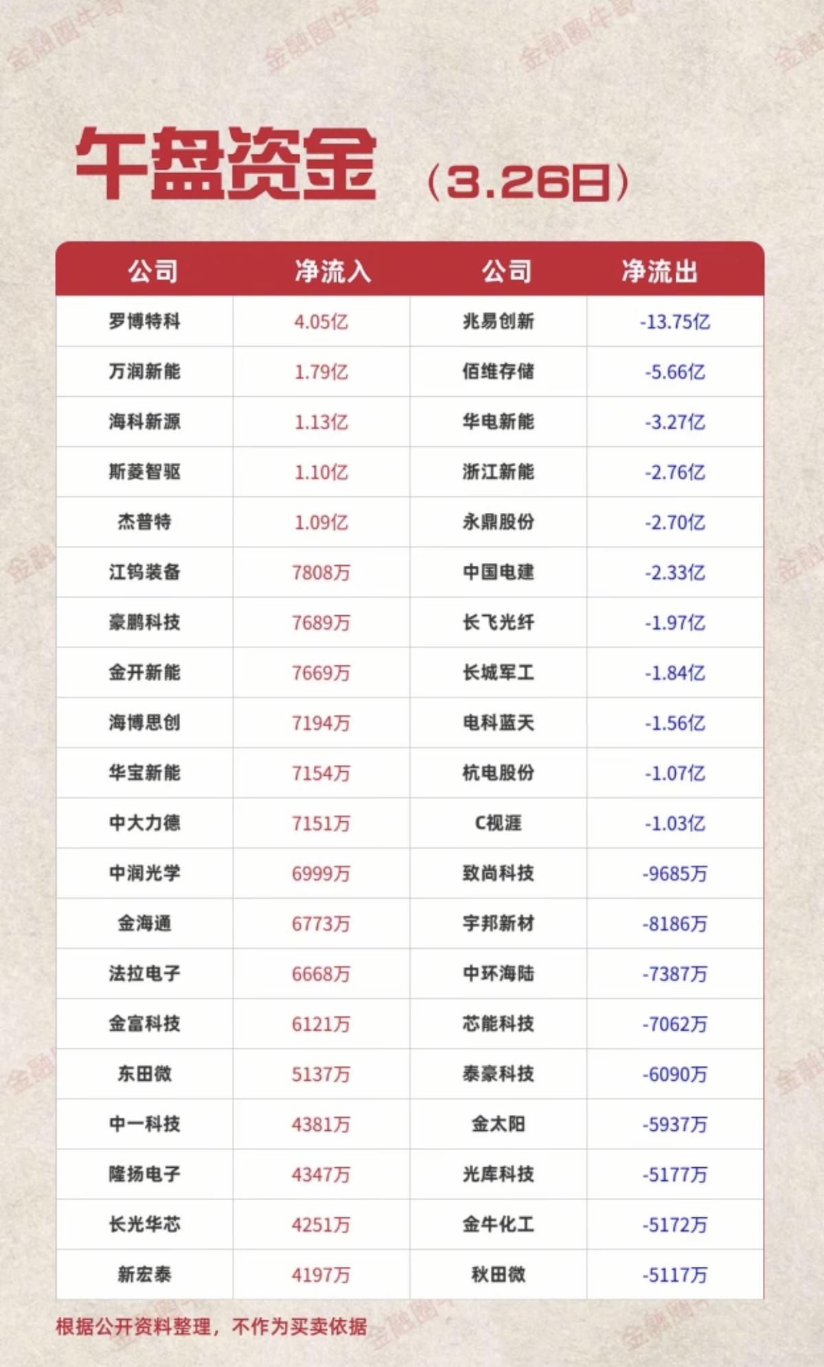 3.26周四  主力大资金  抢筹出逃个股榜！

资金抢筹：
能源金属、化学制药