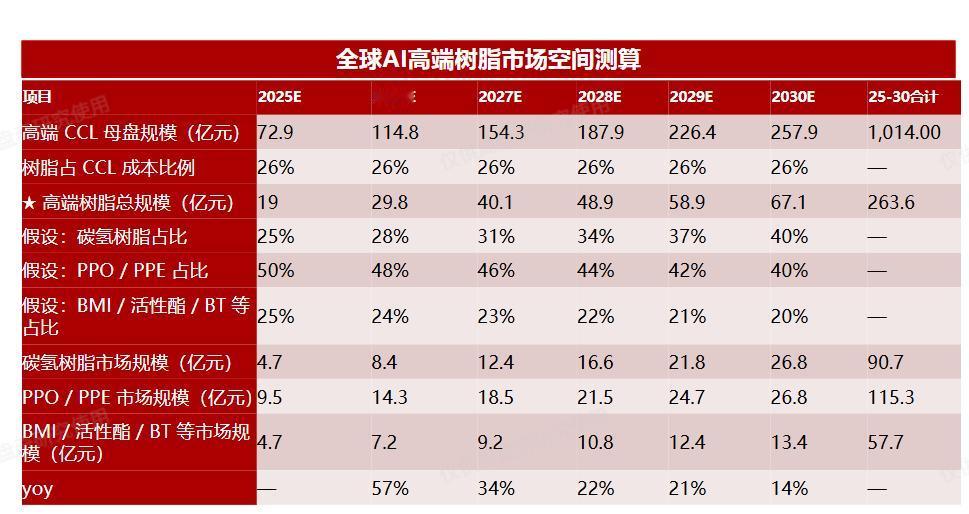 全球AI高端树脂市场空间测算