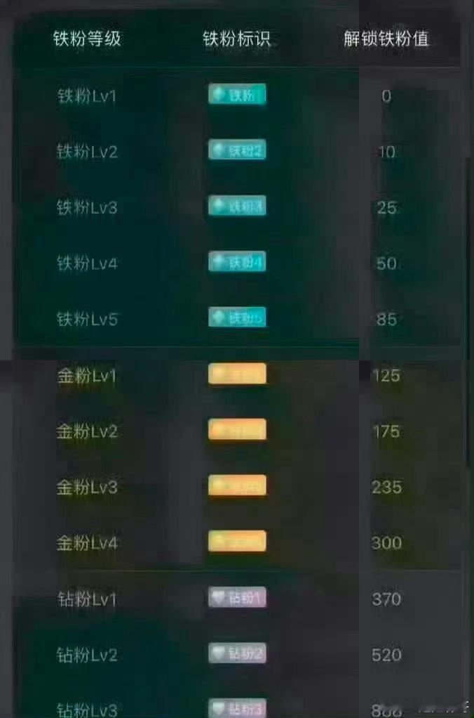 大家下午好！点赞回复666养铁了，看看你的铁粉多少级了。 ​​​