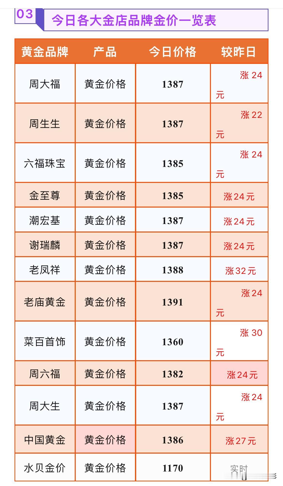 金价持续大涨！最高涨32元！

2026年8月22号，星期六，农历七月初十。
