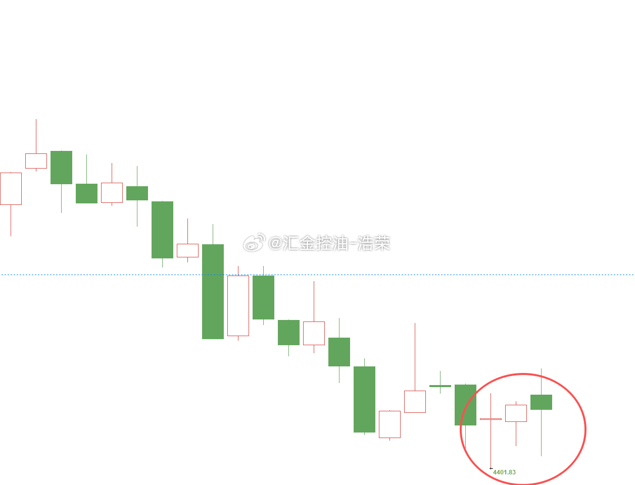 黄金4481位置空，现行情下跌至4411位置，空单止盈700个点，七百个点落袋为