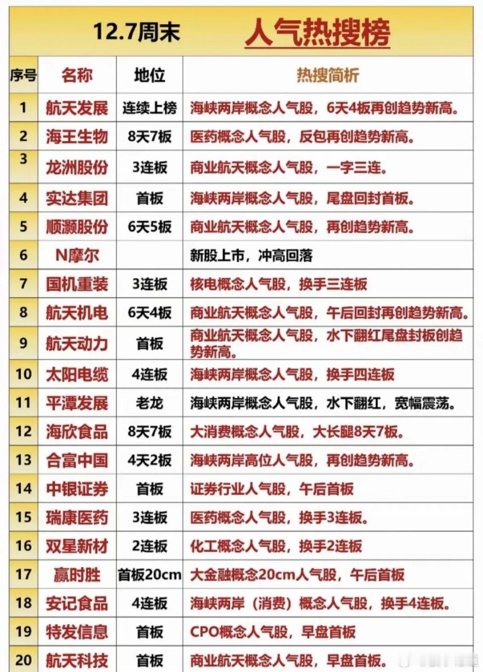 12.7人气热搜榜梳理！1. 航天发展：属于海峡两岸概念人气股，是连续上榜的板块