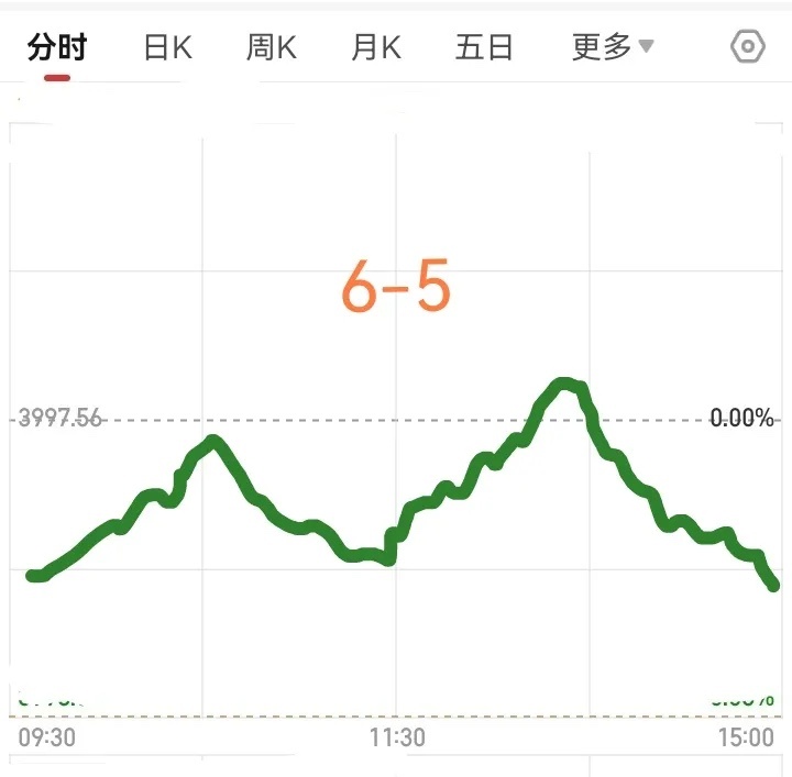 今天星期五了，大盘会怎么走呢？请看下图。预计明天先是大幅低开，然后震荡上行，大盘