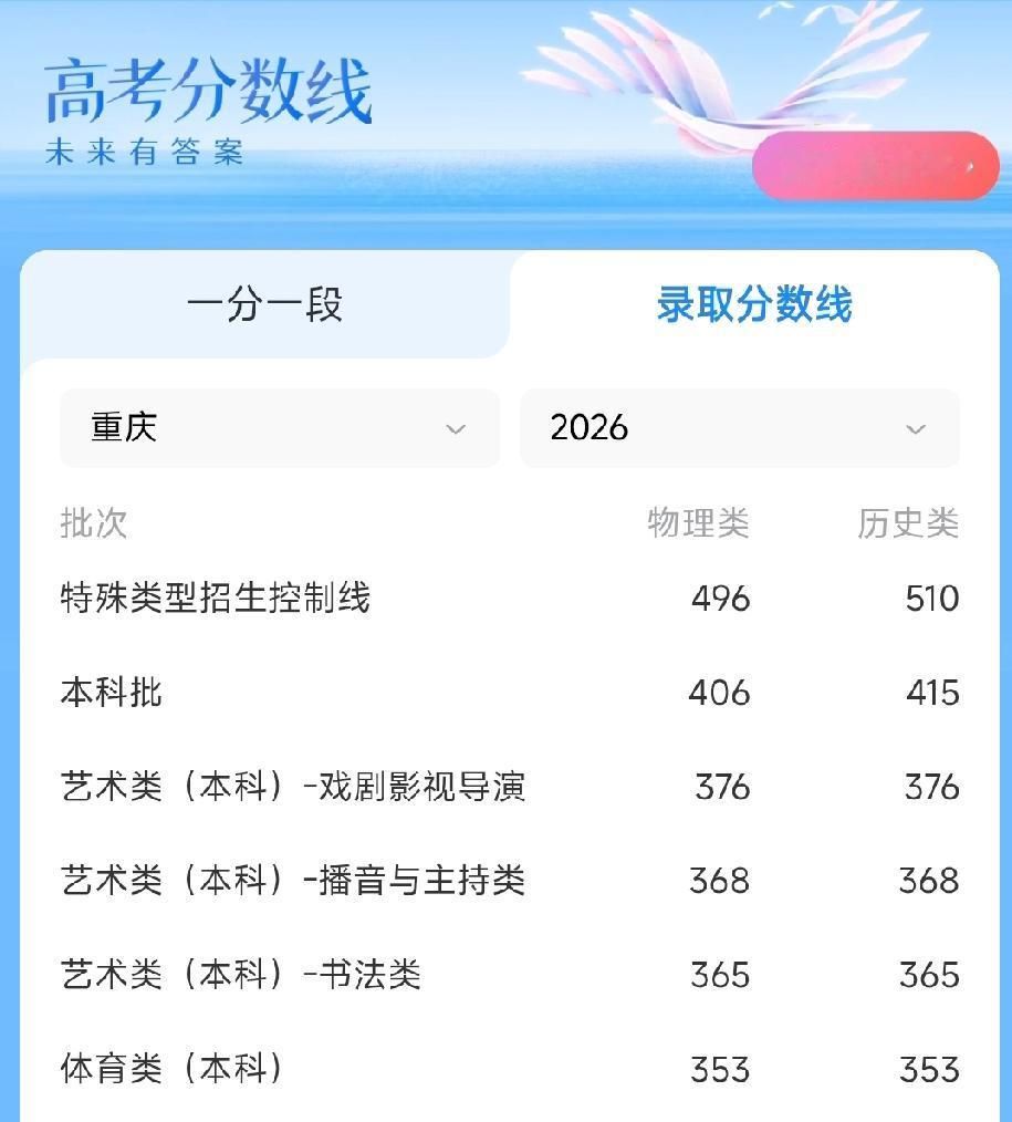 2026年高考分数线已经出来了，重庆地区特殊类型招生控制线，物理类496分，历史
