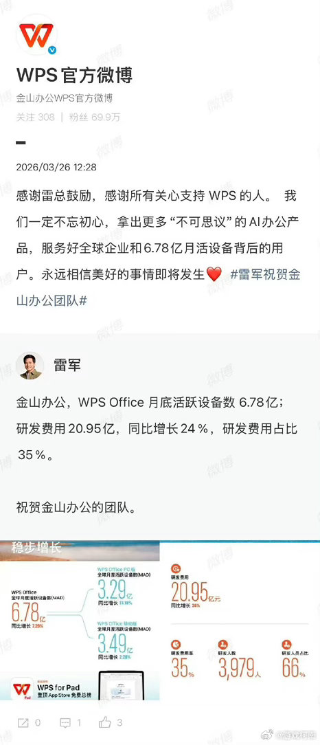 雷军罕见发博谈金山能让雷军破例单独发一条微博的公司不多，金山办公算一个！刚公布的