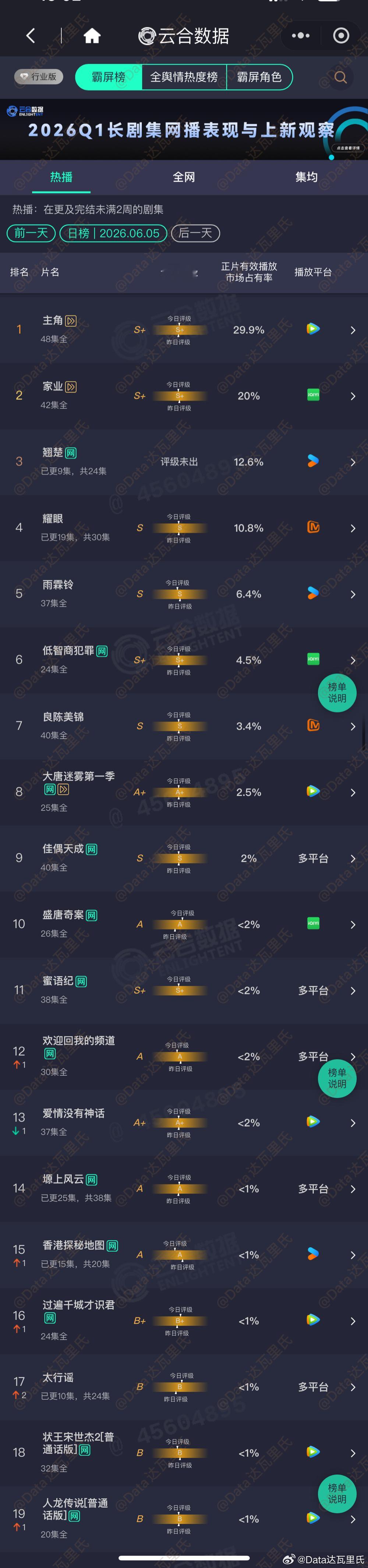 6.5云合占比主角 29.9%，约4915万家业 20%，约3285万翘楚 12