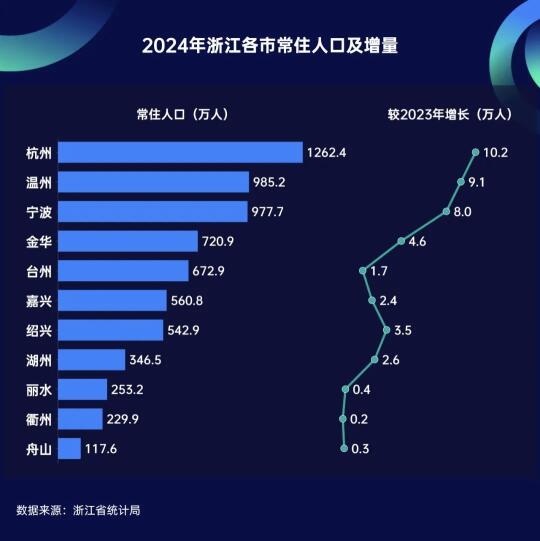 四年增加202万人！民富第一省，赢麻了