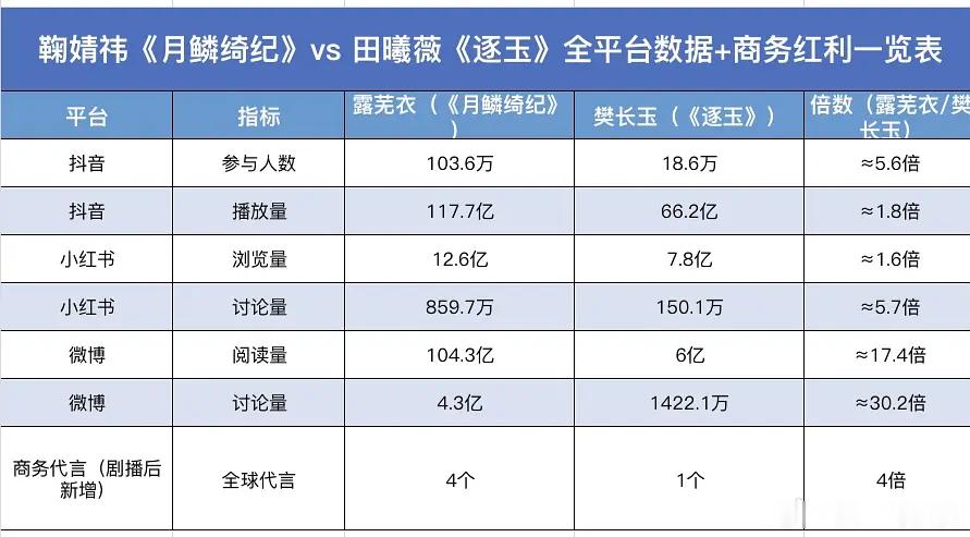鞠婧祎《月鳞绮纪》vs 田曦薇《逐玉》全平台数据+商务红利，谁赢了？ 