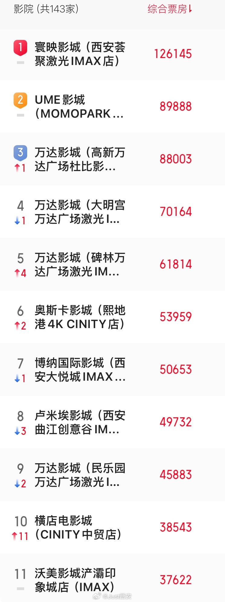 中秋档谁最火，哪家可以杀入西安TOP20？宜家荟聚断崖领先，高新万达被momop
