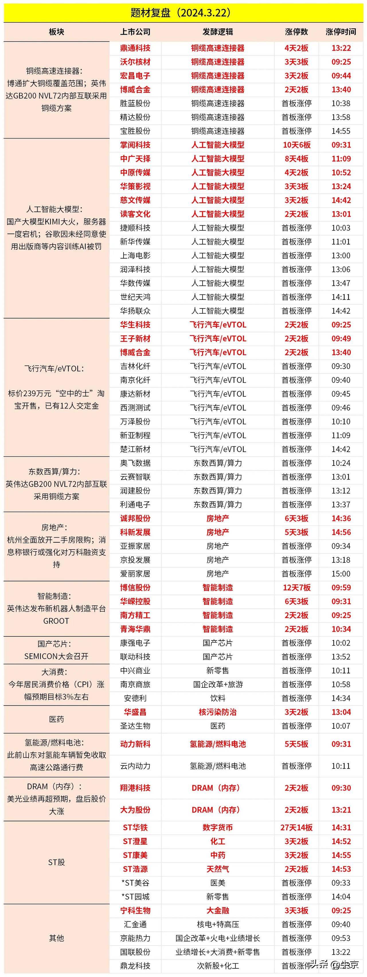 2024.03.22．今日涨停复盘