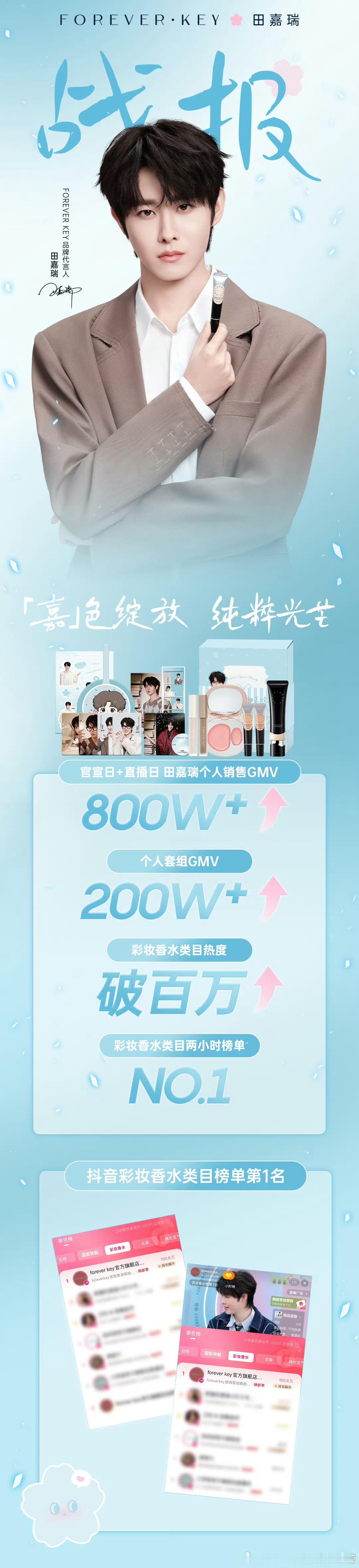 田嘉瑞FOREVERKEY战报，官宣+直播日全渠道销量突破800w，全渠道热度登