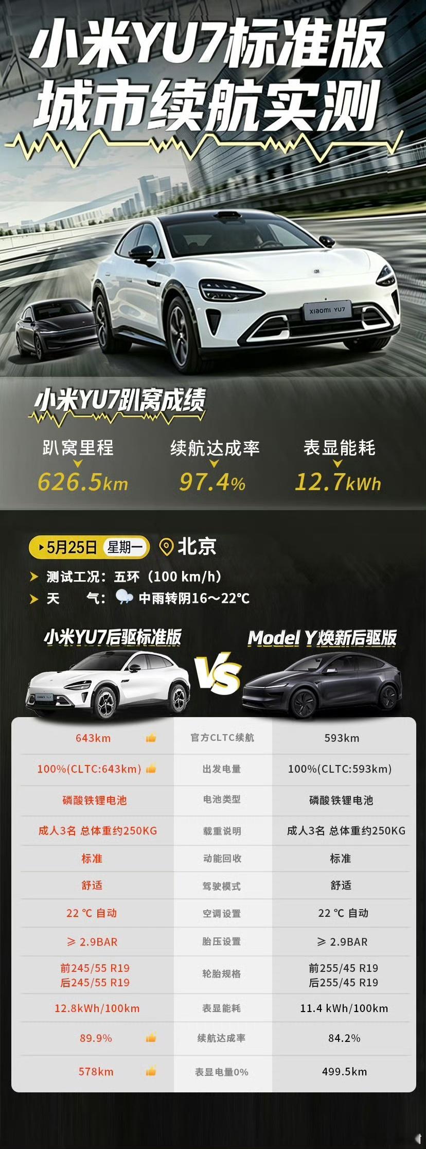 小米YU7标准版续航来喽，宝宝们 