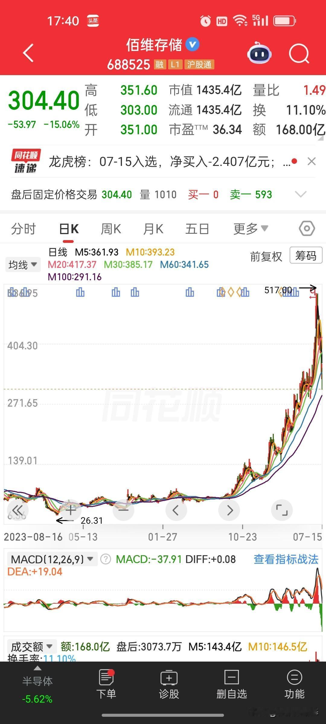 业绩大爆发，股价大跌15%！佰维存储上演典型预期利好兑现行情
 
佰维存储盘后公