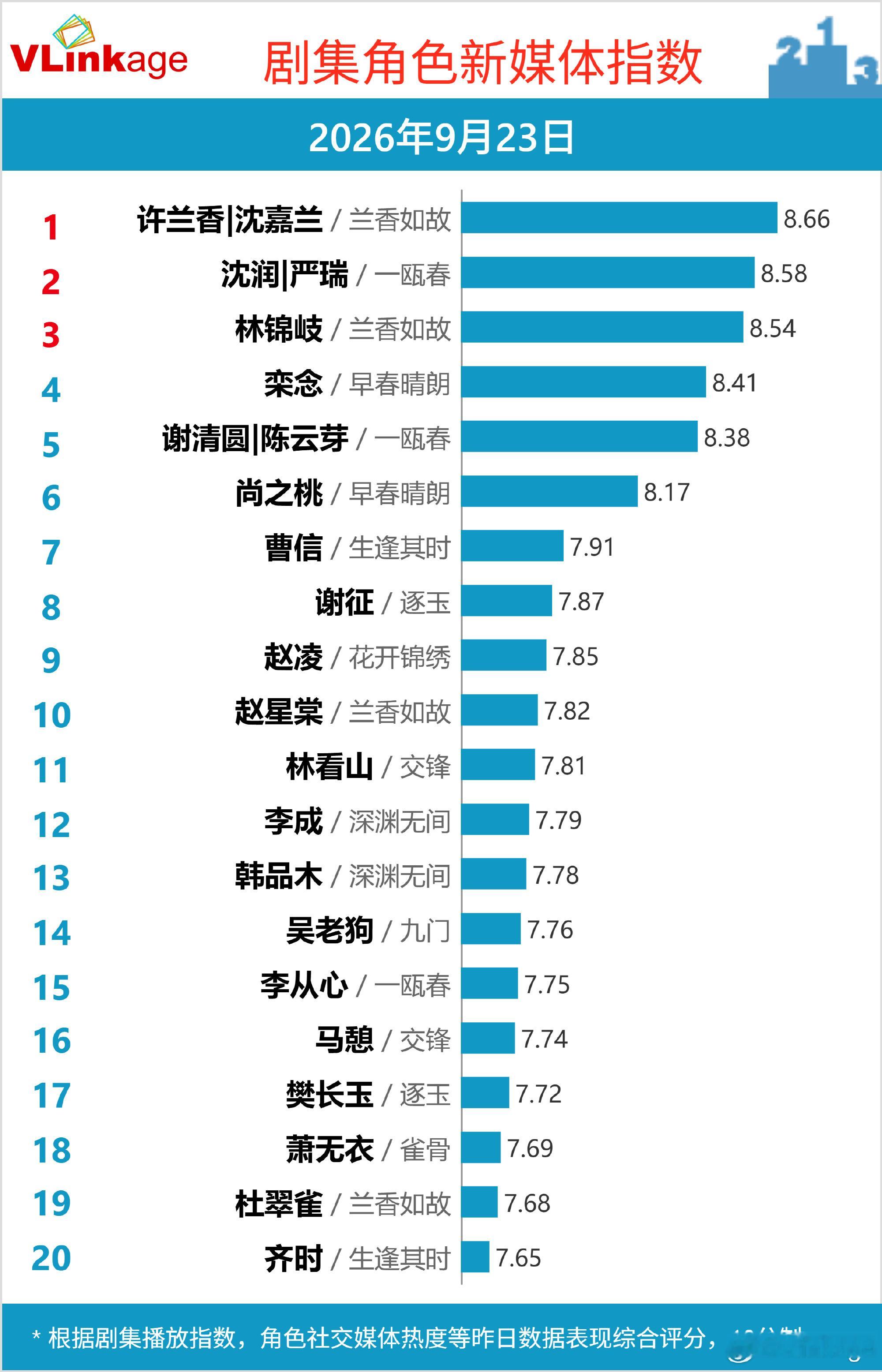 2026.09.23许凯《一瓯春》开播第7天更新至16集1.爱奇艺当日热度最高：