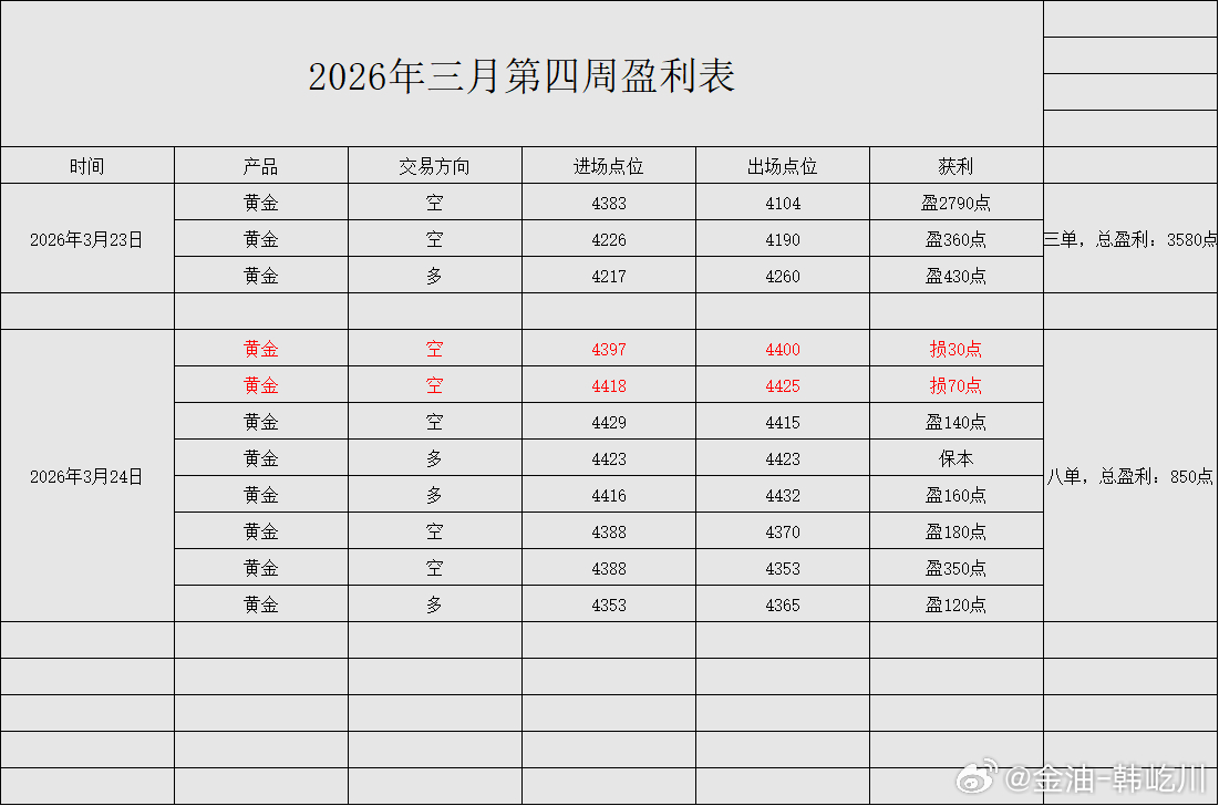 【本周二战绩回顾：日内五盈二损一保，净利共收割850点】第一单：黄金布局4397