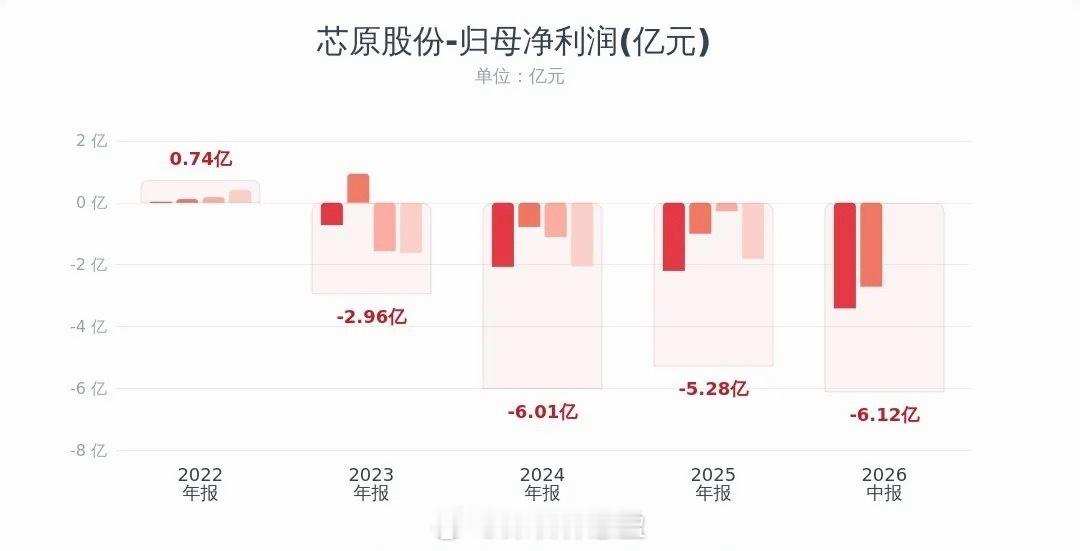 半导体板块还是出利空消息了，龙头业绩爆雷了芯原股份半年报：上半年营收18.64亿