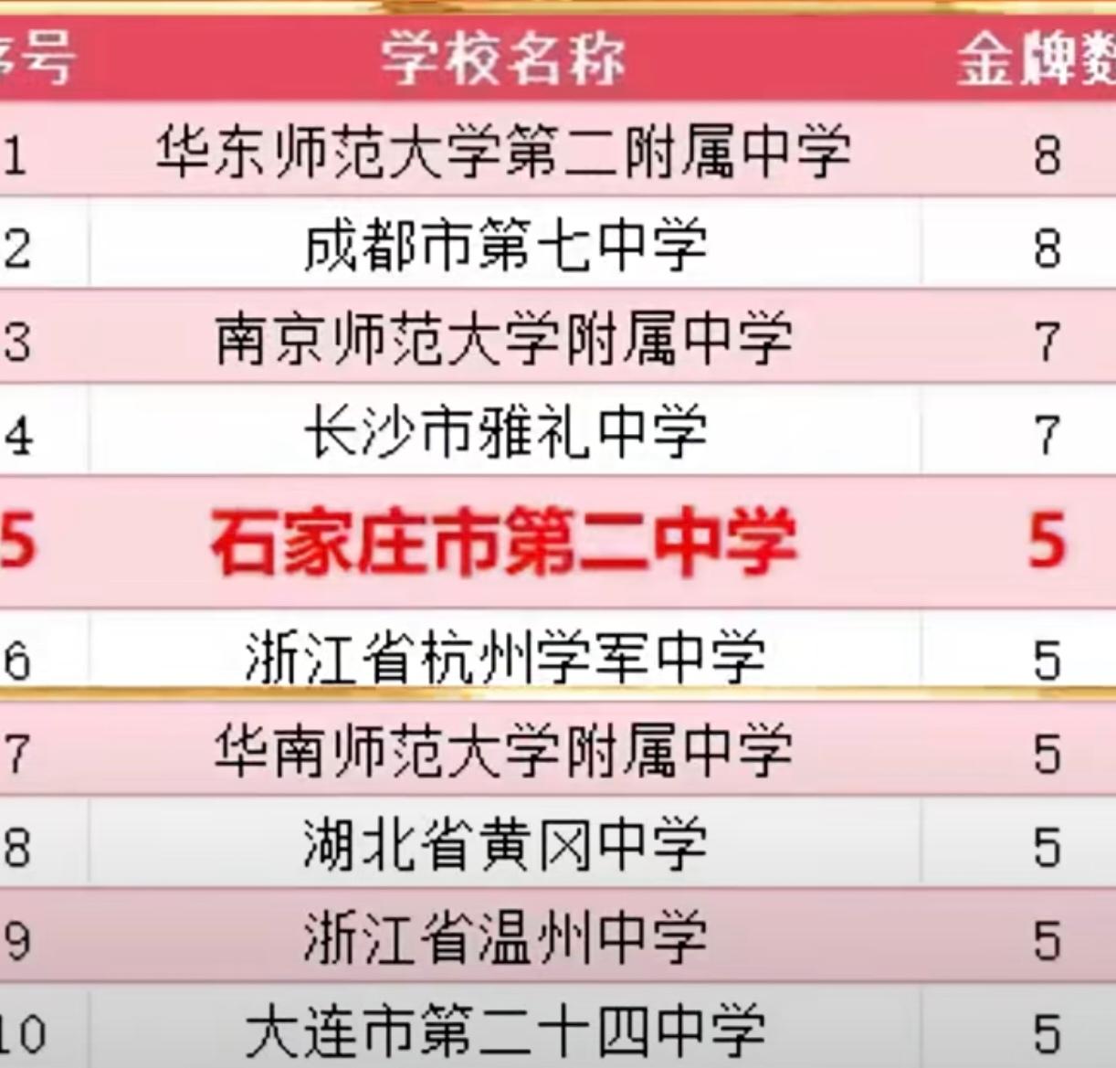 物理奥赛决赛哪校强？

华东师大二附、成都第七中学并列第一，获得8枚金牌～
南京
