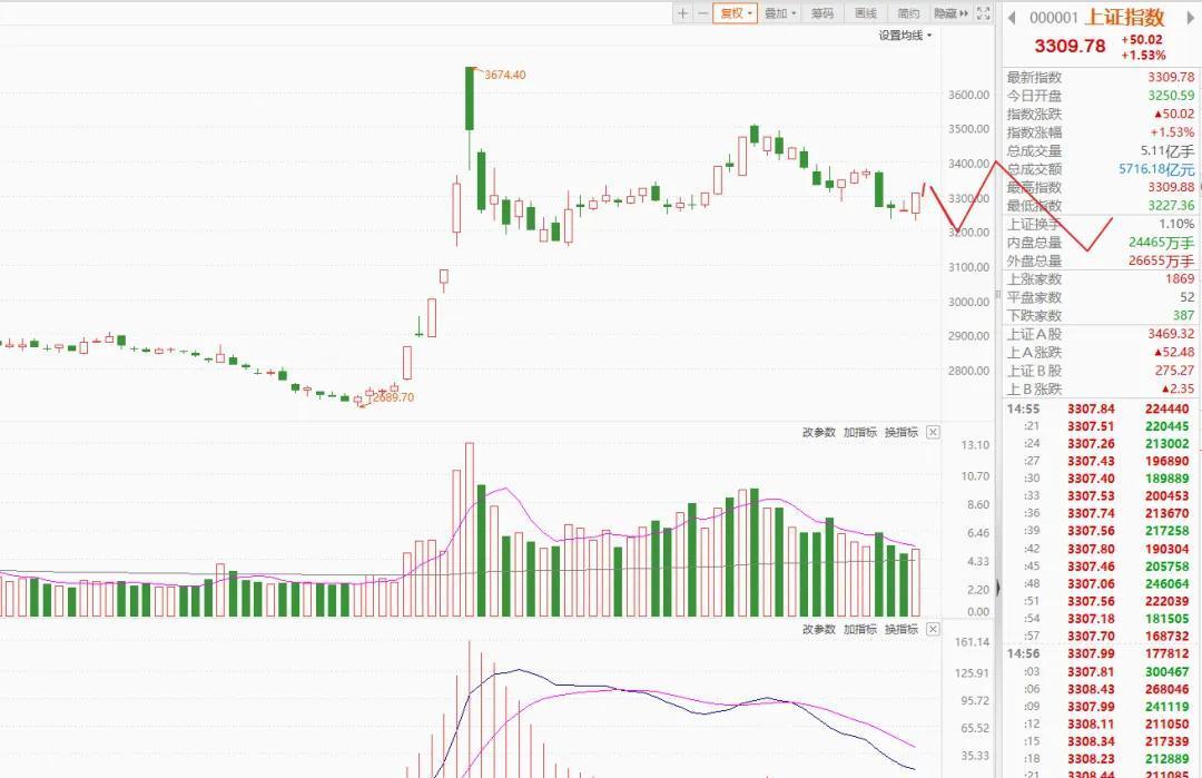 11.28午评：指数失守3300点，但继续以优质地产为主
昨日在支撑位迎来反弹，