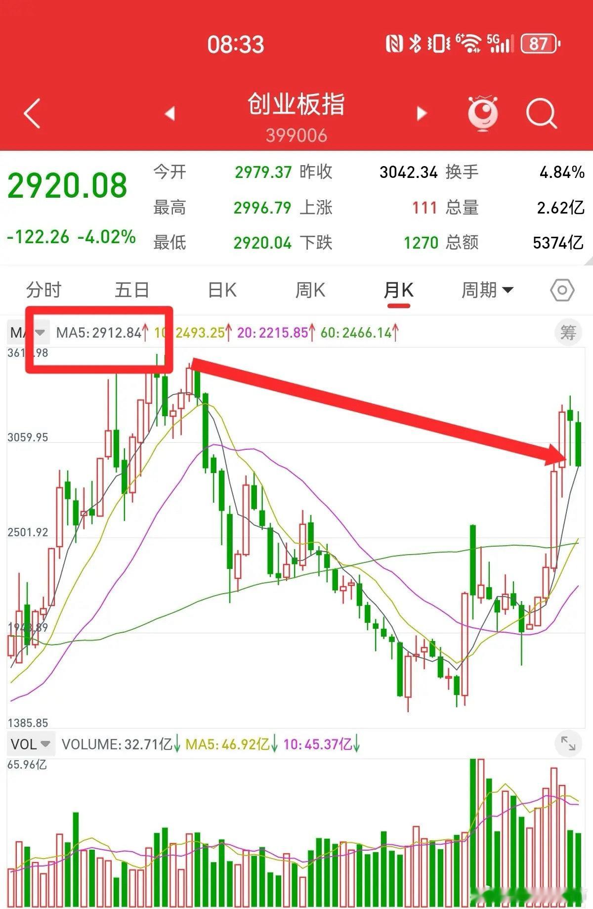 11月23日，创业板大跌4.02%，本周累计跌幅6.15%，从最高点下跌12.3