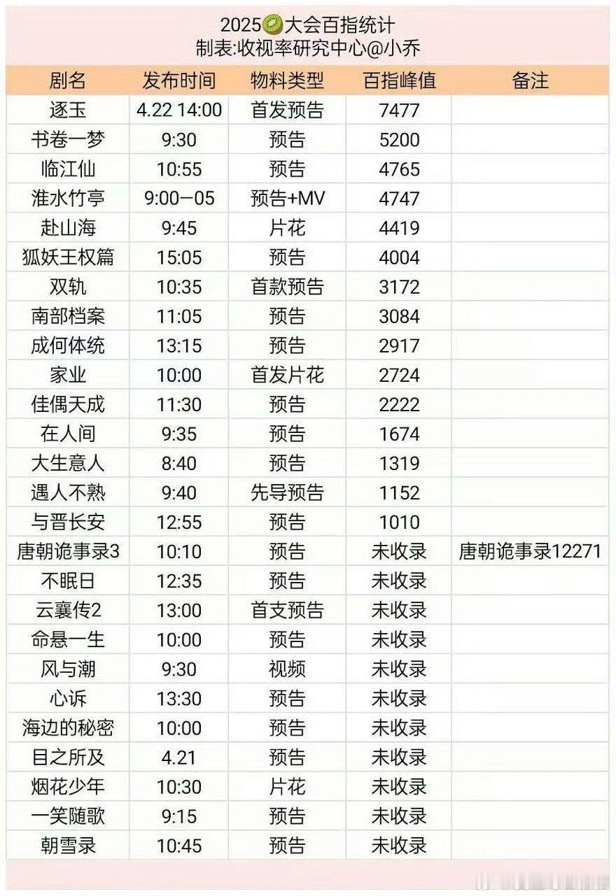 25爱奇艺大会百🈯️统计，数据这么低了吗已经 ​​​