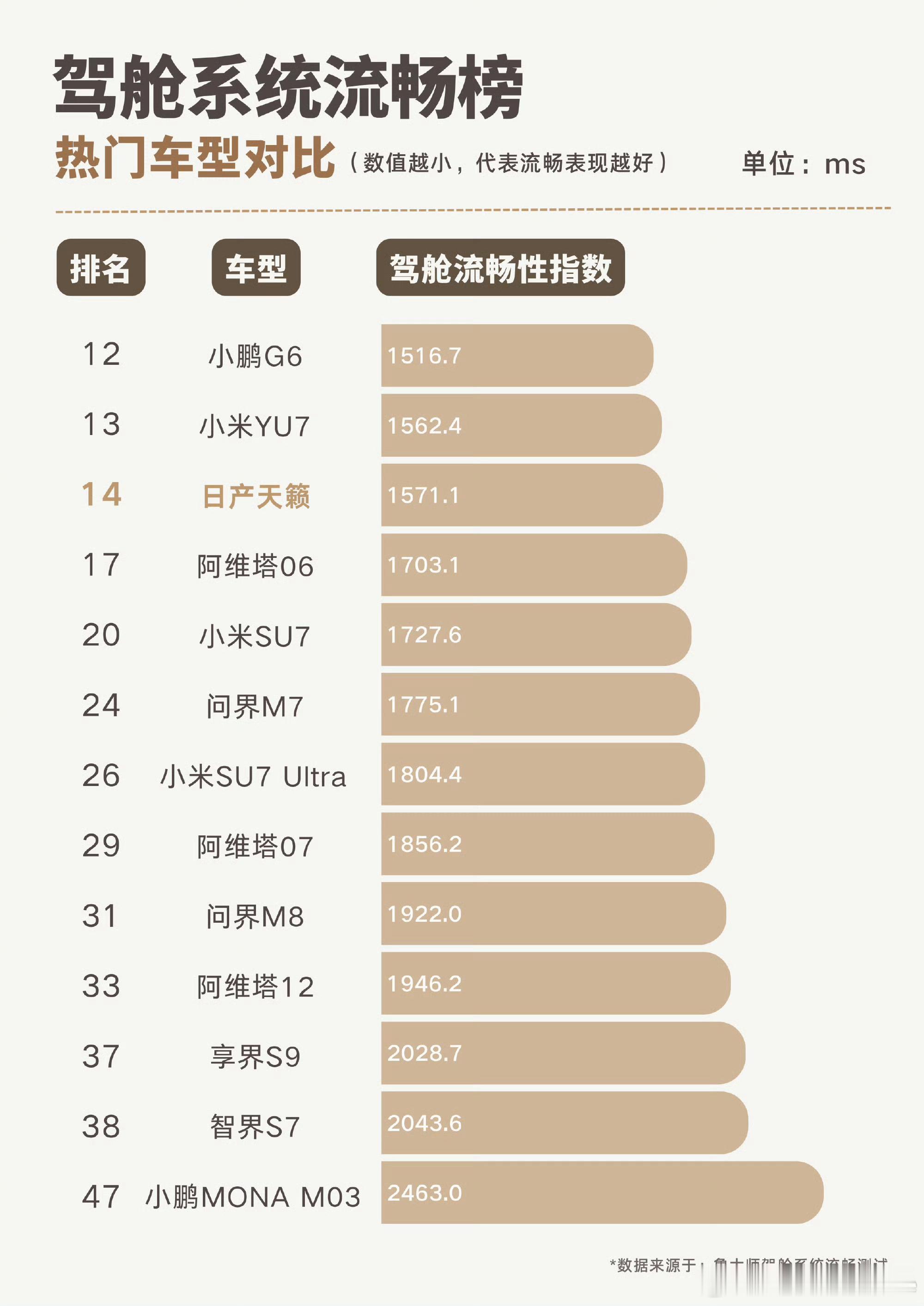 谁能想到， 上，第一个杀出来的“新势力燃油车”，居然是天籁·鸿蒙座舱。鲁大师汽车