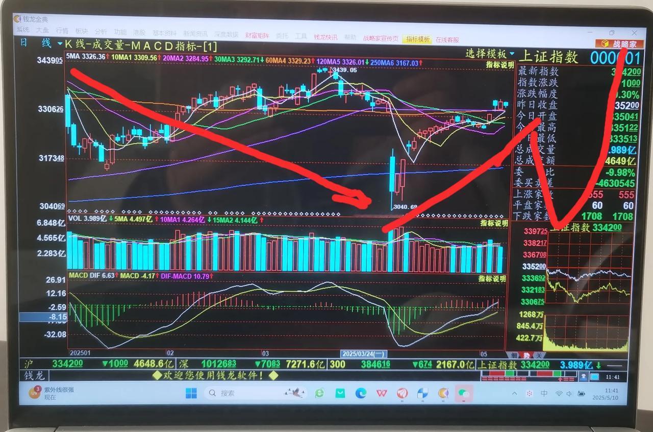 老手说股：（2）
大盘已经于3040点再次进入反转。
讲之前，先说下反转与反弹的