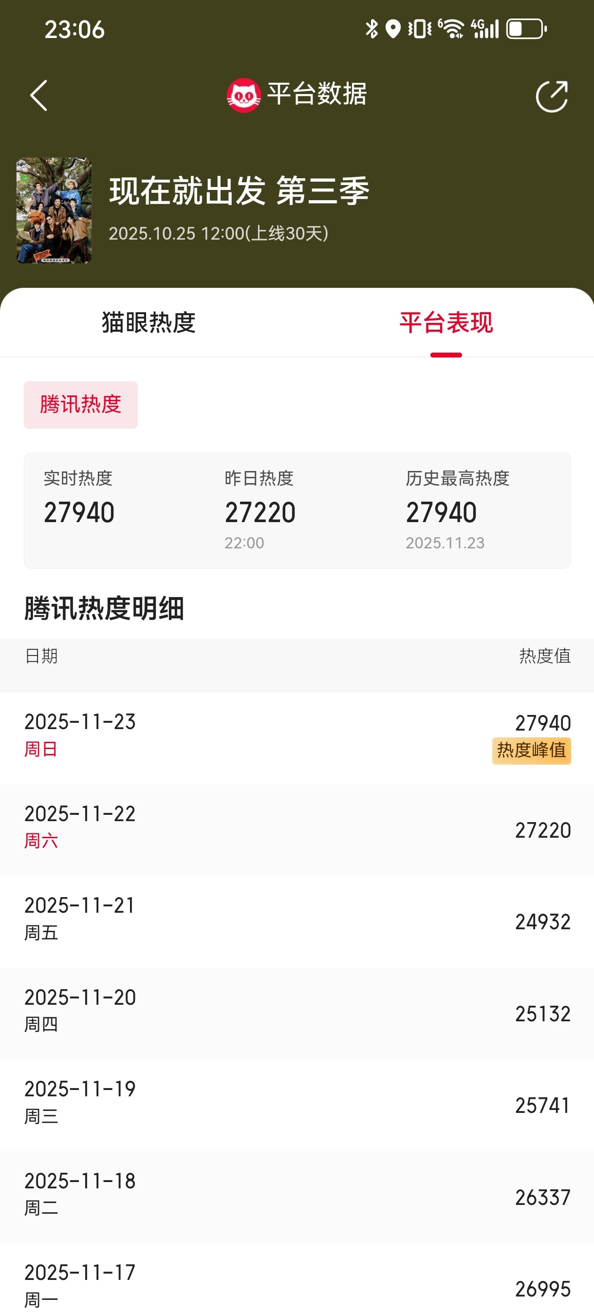 《现在就出发3》今天腾讯站内热度卡9了，不过果然符合预期，创了新高27940！下