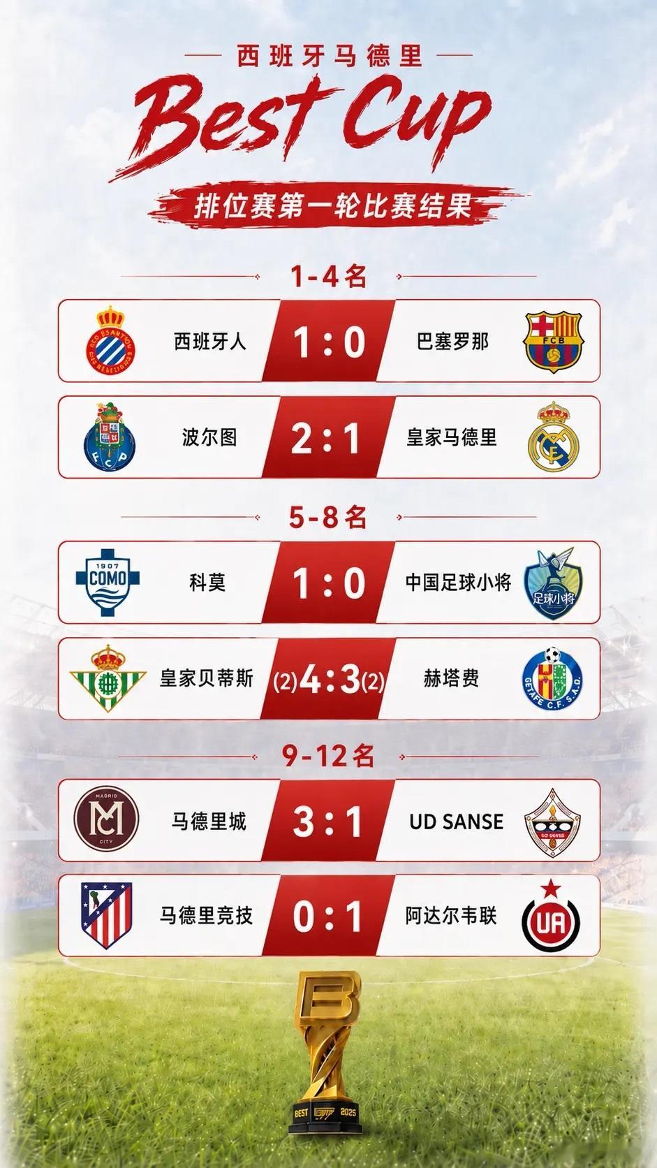马德里 Best Cup排位赛第一轮比赛结果中国足球小将
