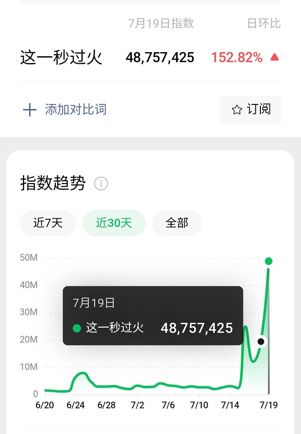 这一秒过火首日：百指破11万，盗版百指破12万，分城无异常微指四千八百万，抖指3