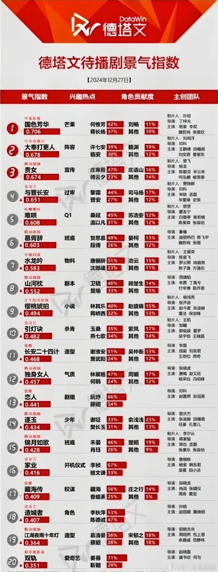 12.27德塔文待播剧景气指数杨紫李现《国色芳华》0.706王鹤棣田曦薇《大奉打