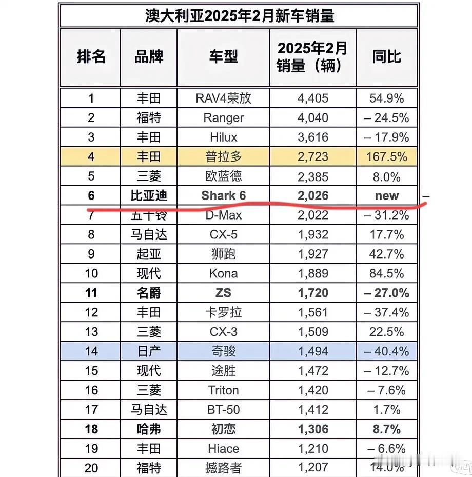 没想到啊，比亚迪皮卡鲨鱼6在澳大利亚的销量这么好？
媒体数据，澳大利亚市场2月新