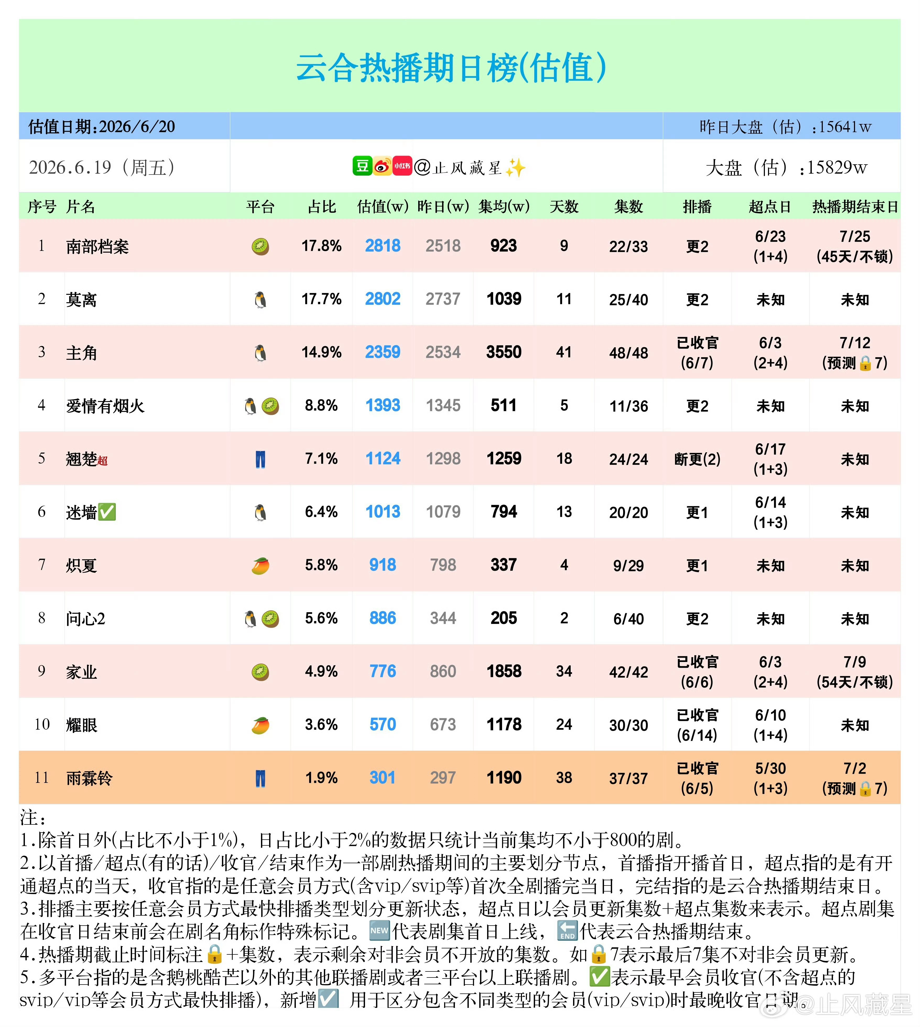 紧急冲量提醒！家业距离集均两千还差140多万播放，热播期只剩半个月左右！越往后数