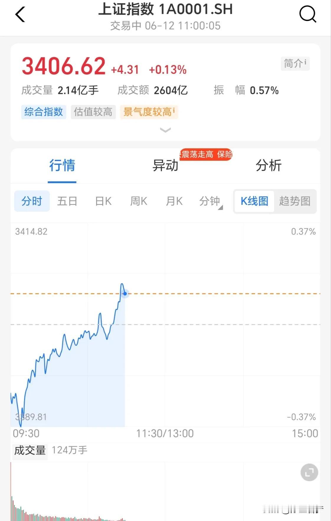 乖乖你敢让它涨起来有人就敢跑步入场。
你敢一路涨到4000点，有人就敢把银行里的