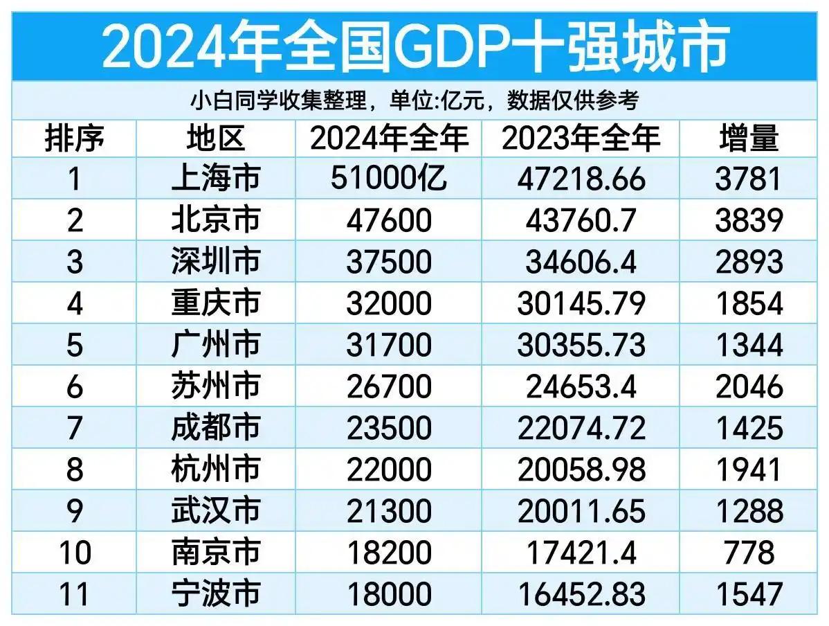 全国GDP十强，上海成唯一5万亿城市，北京成唯一4万亿城市；但上海与北京的差距进