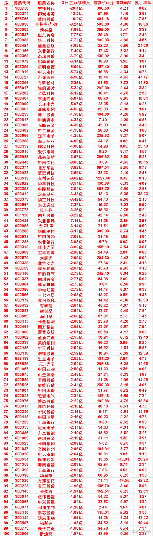 8月31日，前3天主力流出的名单四方股份：3日净流出 3.22亿，最新价 42.