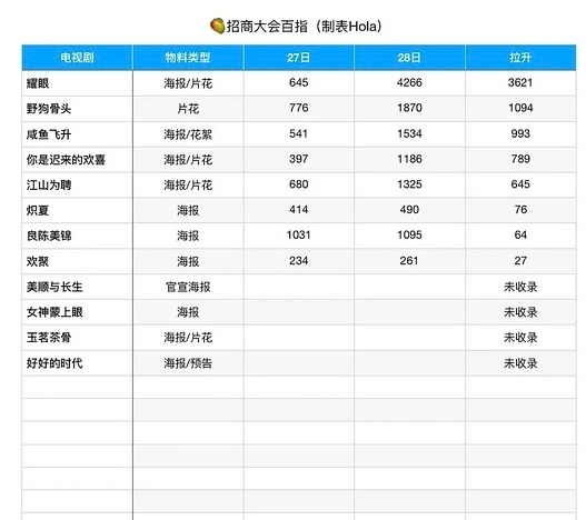 昨天🥭招商大会：百指、抖，关晓彤一番女主剧《耀眼》断层第一！​​​