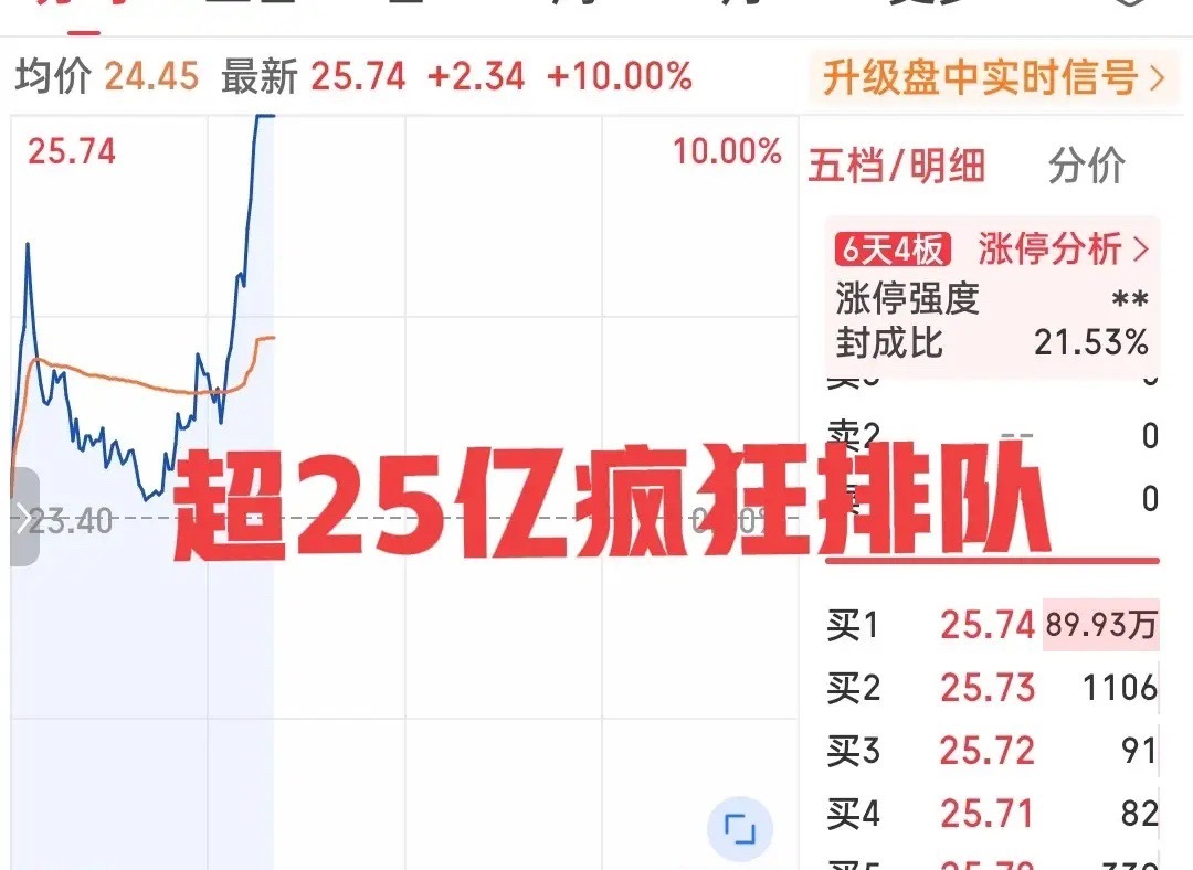 强得离谱！25亿疯狂排队！刚刚，这只大块头逆势走强，在最低探到平盘附近后快速拉升