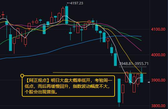 【3月31日收评：明日大盘大概率低开 考验周一低点 而后再缓慢回升 指数波动幅度